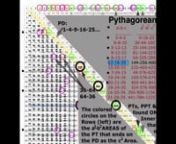 TPISC: The Pythagorean — Inverse Square Connection ~MathspeedST Supplement on the BBS-ISL matrixnnTHIS IS A COMPOSITE MOVIE OF ALL 14 INDIVIDUAL VIDEOS DESCRIBED BELOW. THE SOUNDTRACK IS A MASHUP OF APPLE LOOPS (iMOVIE).nnThere is a simple whole number (integer) matrix grid table upon — and within — that every possible whole number Pythagorean Triangle — a.k.a. Pythagorean Triple — can be placed, and proved. The Brooks Base Square - Inverse Square Law (BBS-ISL) matrix is an infinitely