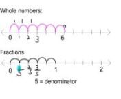 Finding Fractions on a Number Line 0 to 1 (fractions 3NF A2A) from 3nf