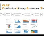 InfoVis Paper nnAuthors: Sukwon Lee, Sung-Hee Kim, Bum Chul KwonnnAbstract: The Information Visualization community has begun to pay attention to visualization literacy; however, researchers still lack instruments for measuring the visualization literacy of users. In order to address this gap, we systematically developed a visualization literacy assessment test (VLAT), especially for non-expert users in data visualization, by following the established procedure of test development in Psychologic
