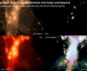 These 4 panels show respectively the structures of dark matter, stars, gas and ionized oxygen in the circumgalactic environment that surrounds a simulated elliptical galaxy. Made using the Python module Py-SPHViewer (DOI:10.5281/zenodo.21703 - http://zenodo.org/record/21703) as part of a collaborative press release between the University of Colorado for Dr. Benjamin D. Oppenheimer (https://www.colorado.edu/today/2016/06/06/wasteful-galaxies-launch-heavy-elements-surrounding-halos-and-deep-space-