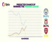 After their draw with West Ham, Opta&#39;s supercomputer gives Liverpool just a 0.1% chance of winning the league